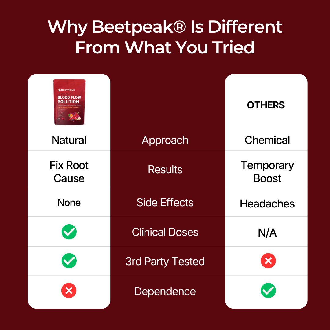 Beetpeak® Blood Flow Solution